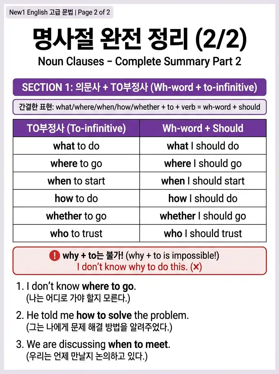 명사절 5가지 역할 — 주어/목적어/보어/전치사목적어/동격 + that/whether/wh- 절 구분 차트