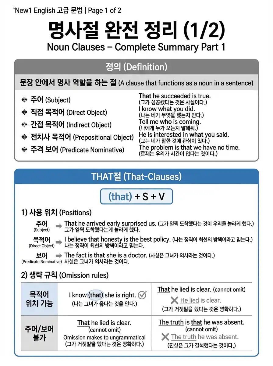 that절 명사절 vs 관계절 vs 명사구 비교 — 주어/목적어/보어/가주어it 위치별 구조 + 생략 규칙