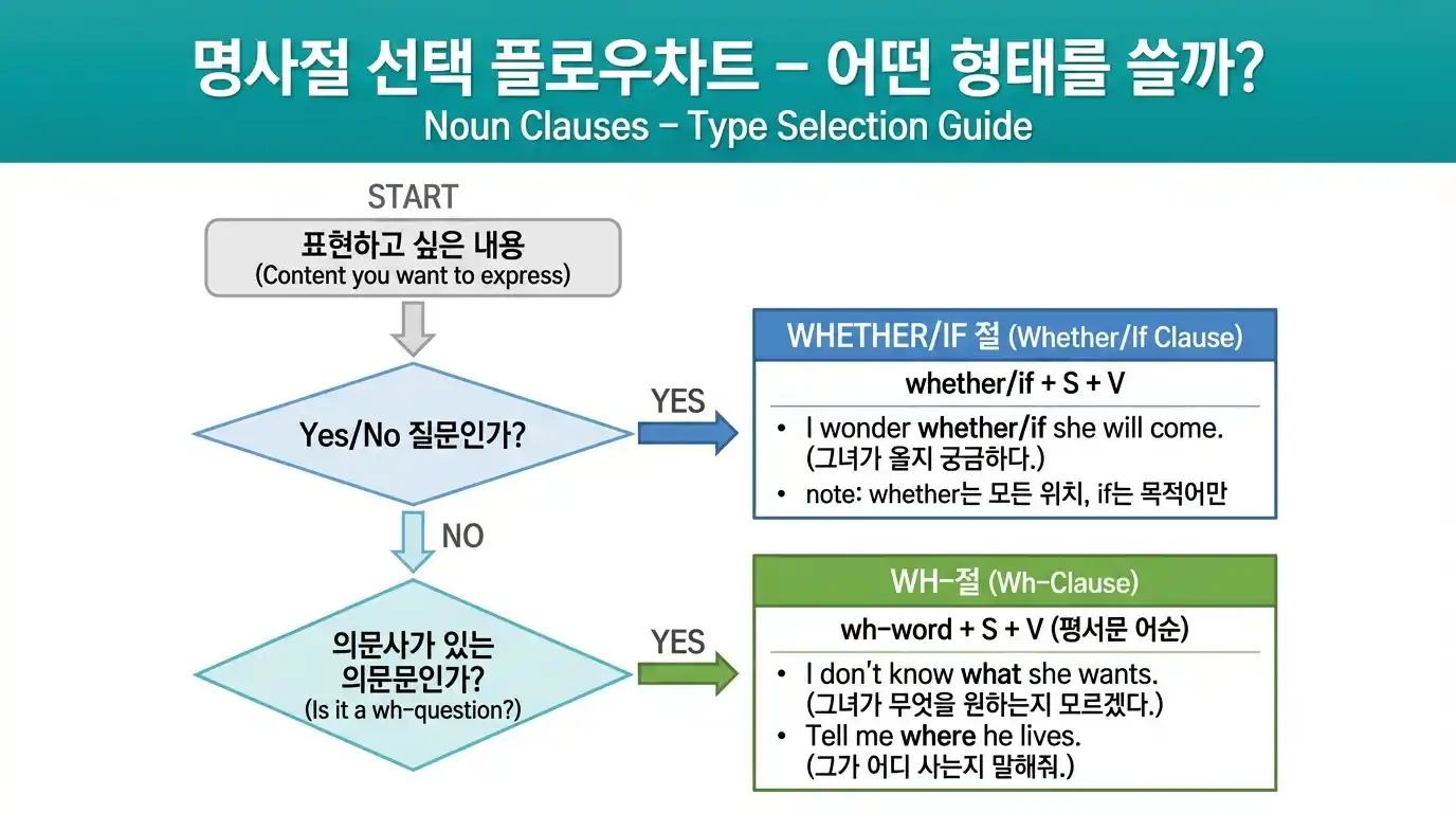 that절 생략 규칙 — 목적어 위치 생략 가능/주어·보어 위치 생략 불가 + 구어체 생략 빈도 가이드