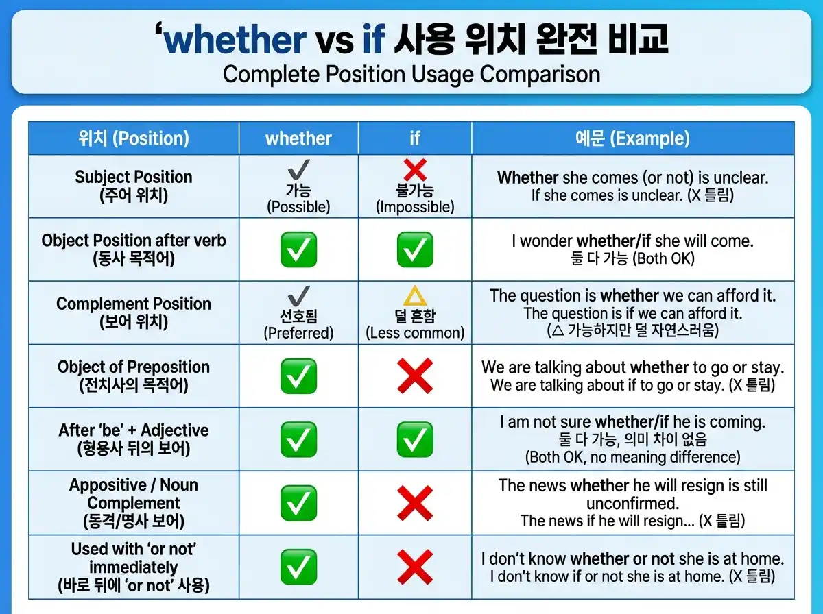 간접의문문 어순 오류 방지 — 직접의문문 도치→평서문 어순 변환 규칙 + 7가지 의문사별 비교