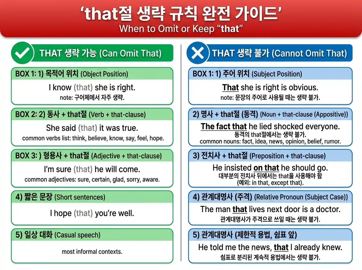 명사절 취하는 동사 분류 — think/know/say/hope 계열 + 목적어/주어보고절 취하는 동사 목록