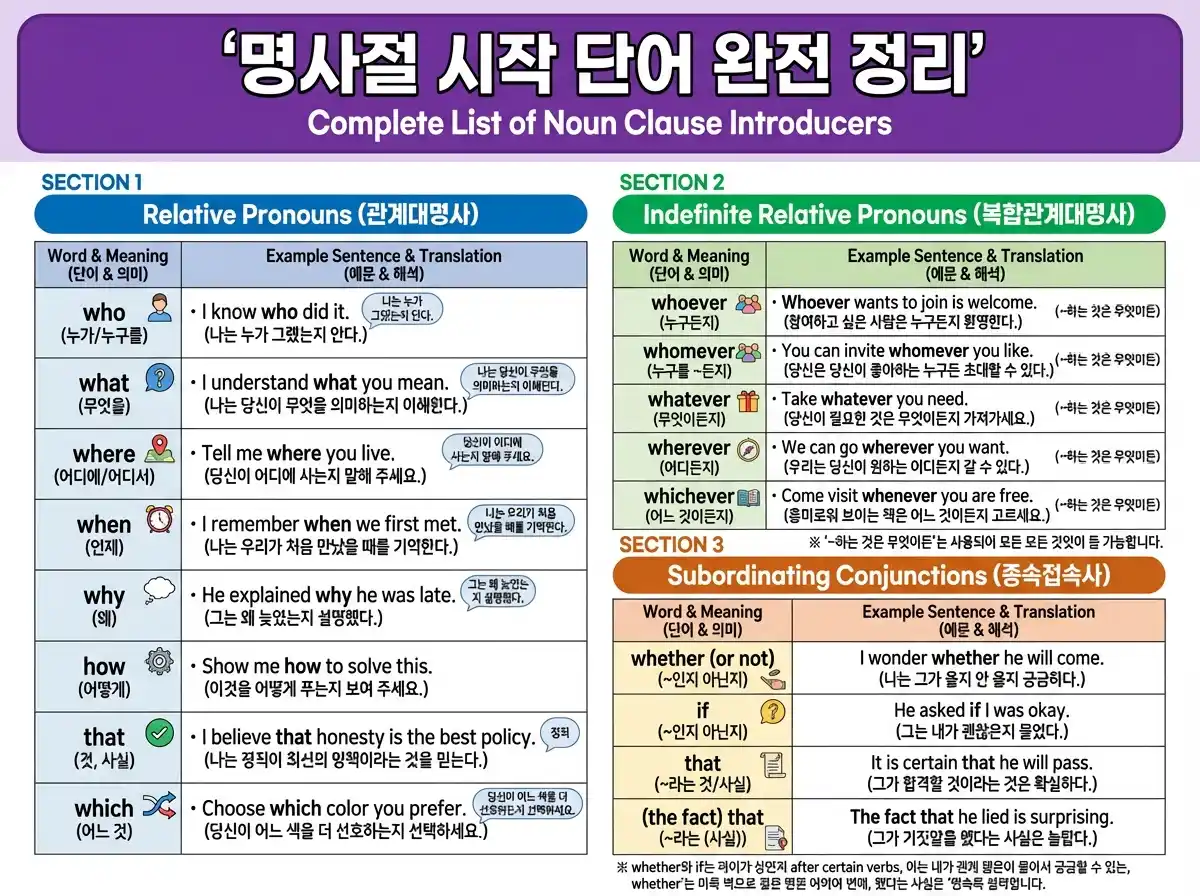 동격절 취하는 명사 완전 목록 — fact/idea/news/belief/possibility/evidence/suggestion 등 12가지