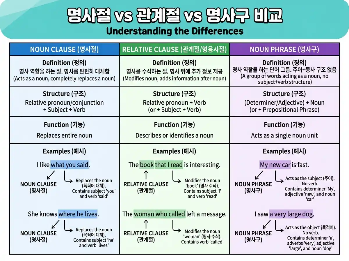 명사절 유형 선택 플로우차트 — that/whether/if/wh-절 판별 기준 + 위치별 적합 도입어 결정