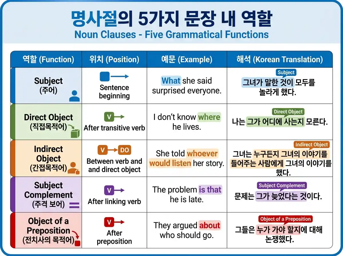 명사절 실생활 응용 — 뉴스/대화/이메일/학술문서에서 명사절 활용 패턴 + 고급 표현 예시