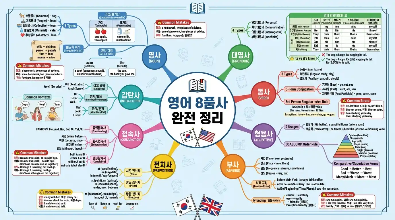 영어 8품사 완전 정리 마인드맵
