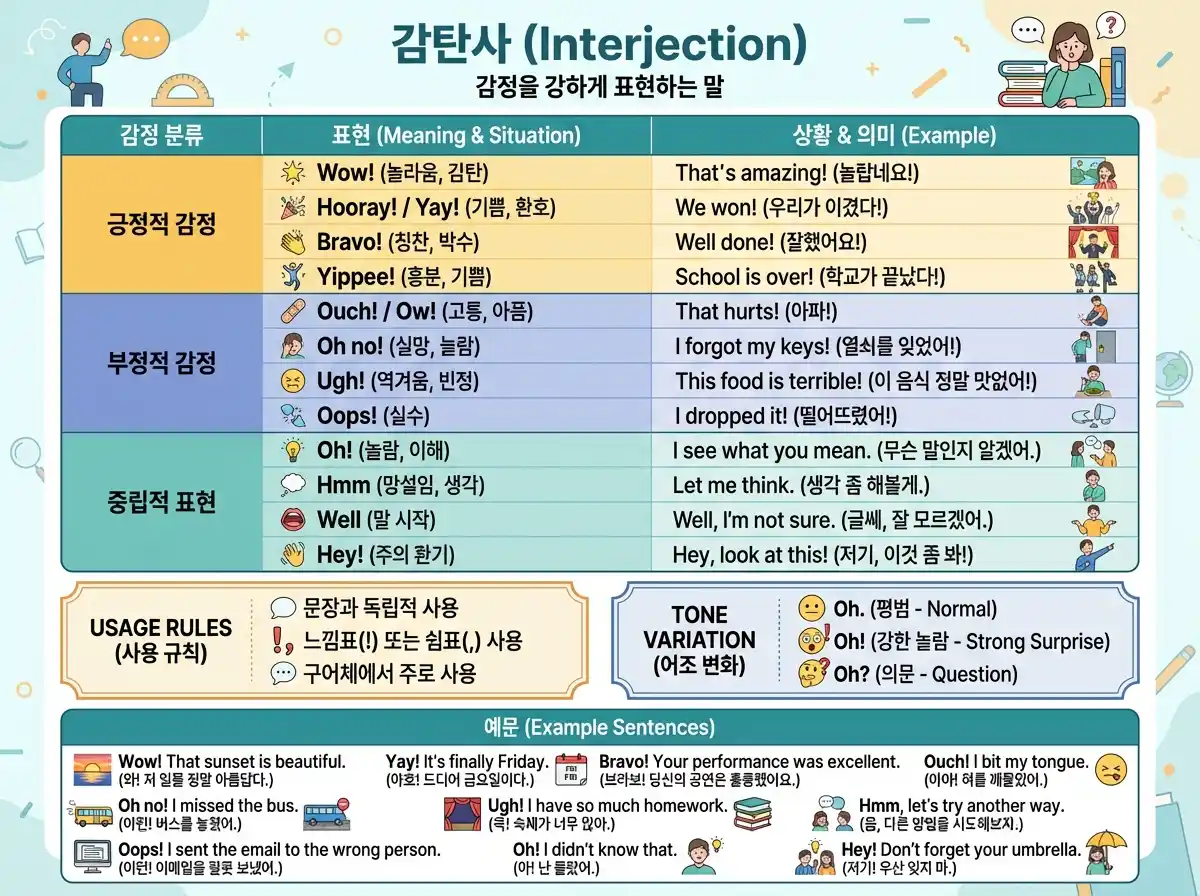 감탄사(Interjection) — Wow, Oh, Ouch, Hooray, Hmm