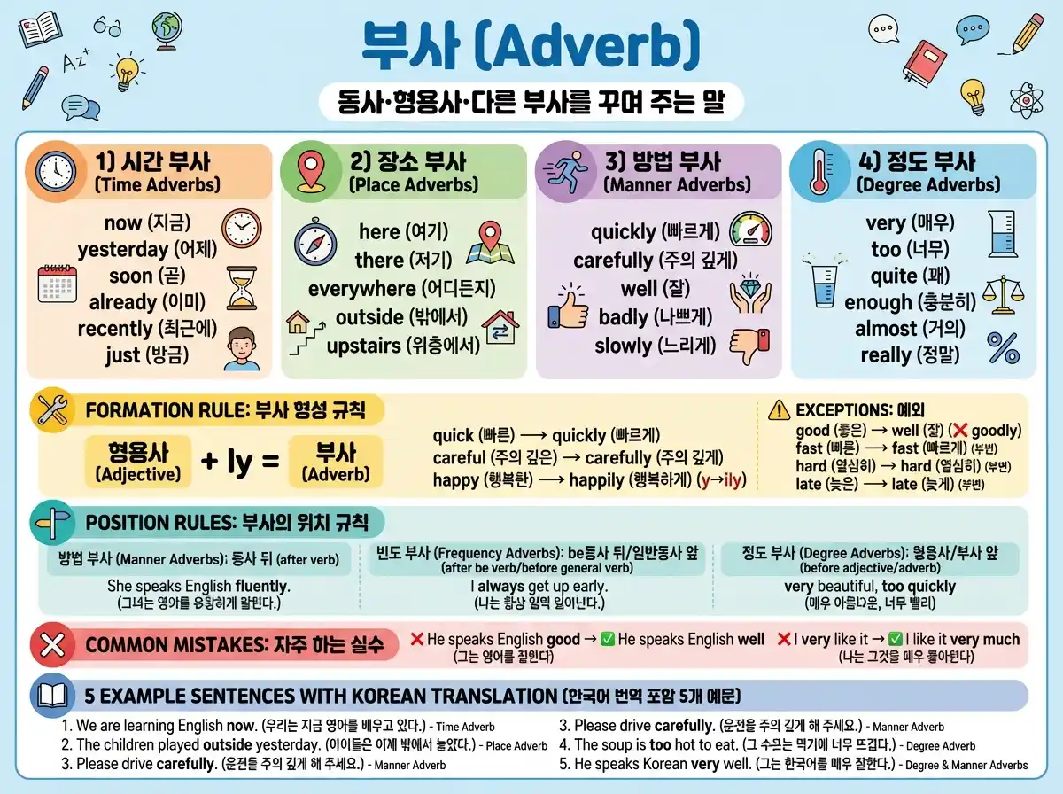 부사(Adverb) — 시간·장소·방법·정도 부사