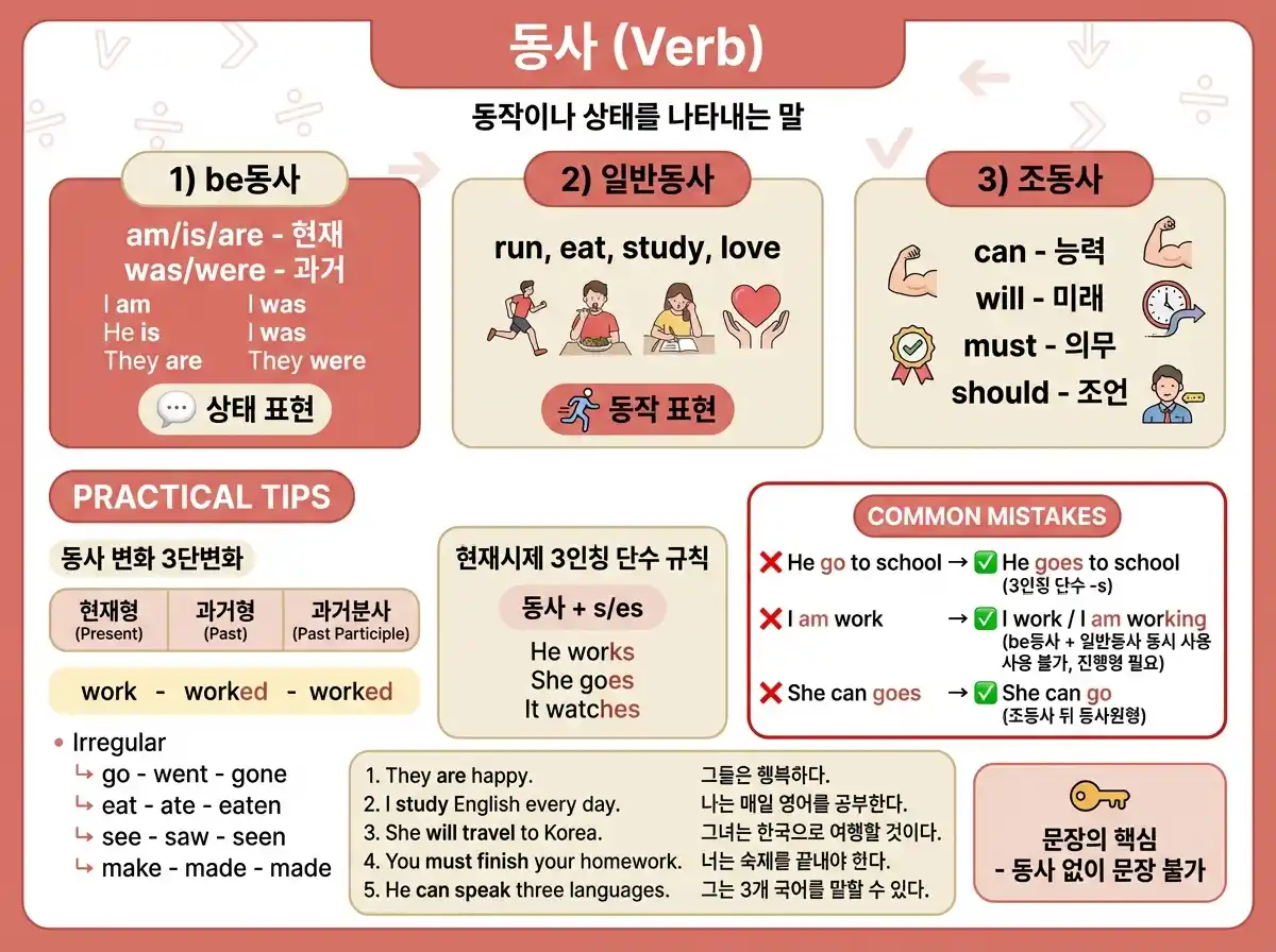 동사(Verb) — be동사·일반동사·조동사
