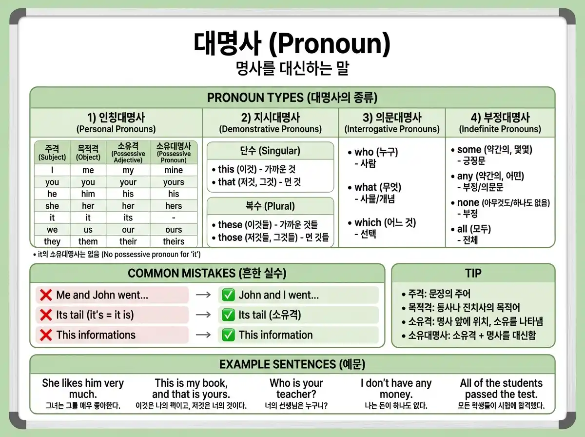 대명사(Pronoun) — 인칭·지시·의문·부정대명사