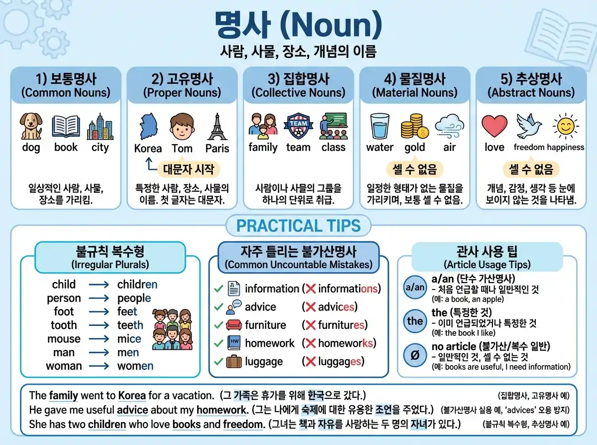 명사(Noun) — 사람·사물·장소·개념의 이름