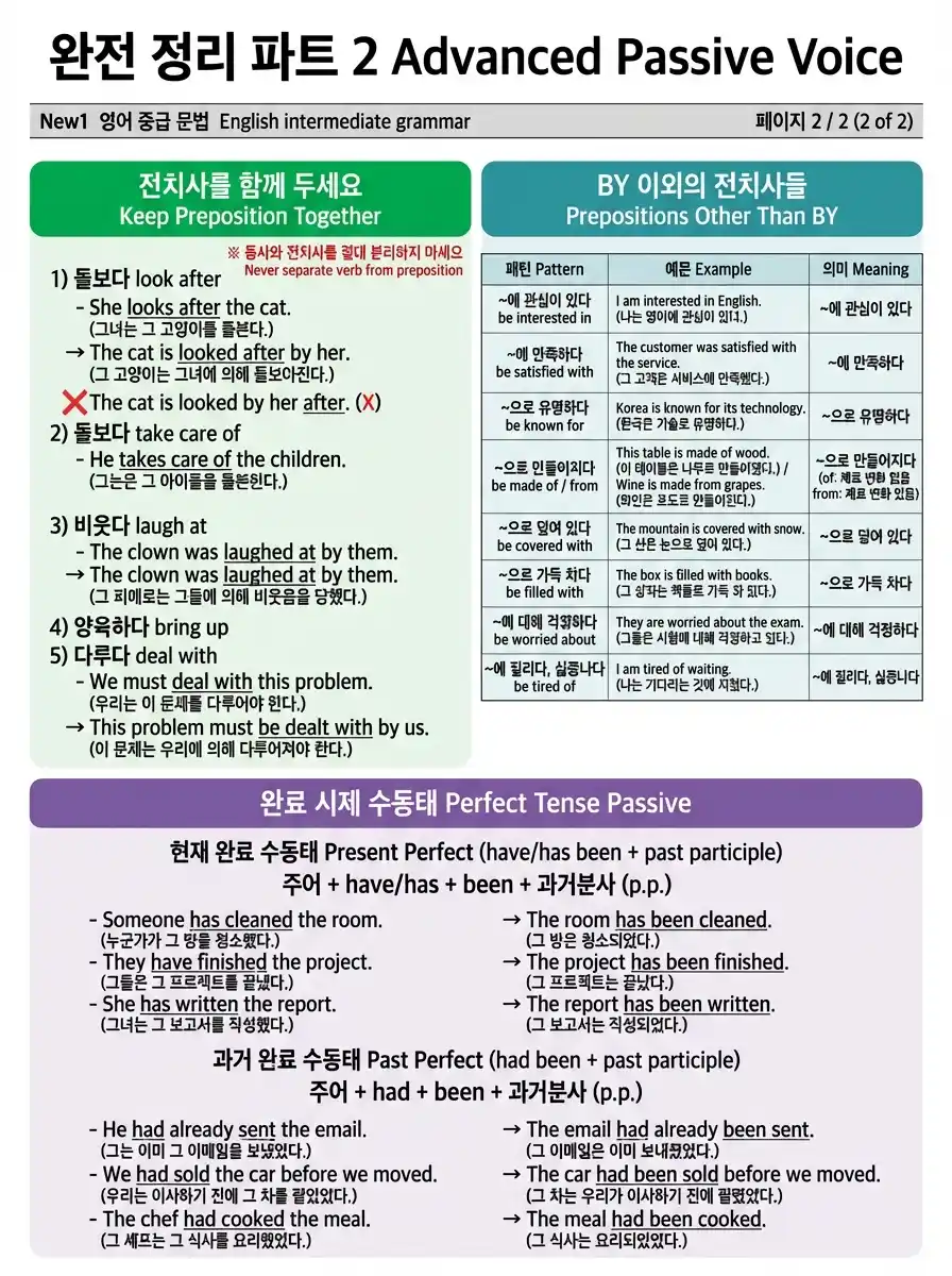 수동태 불가 자동사 — happen/occur/arise/appear/disappear/consist 완전자동사 목록과 올바른 사용법