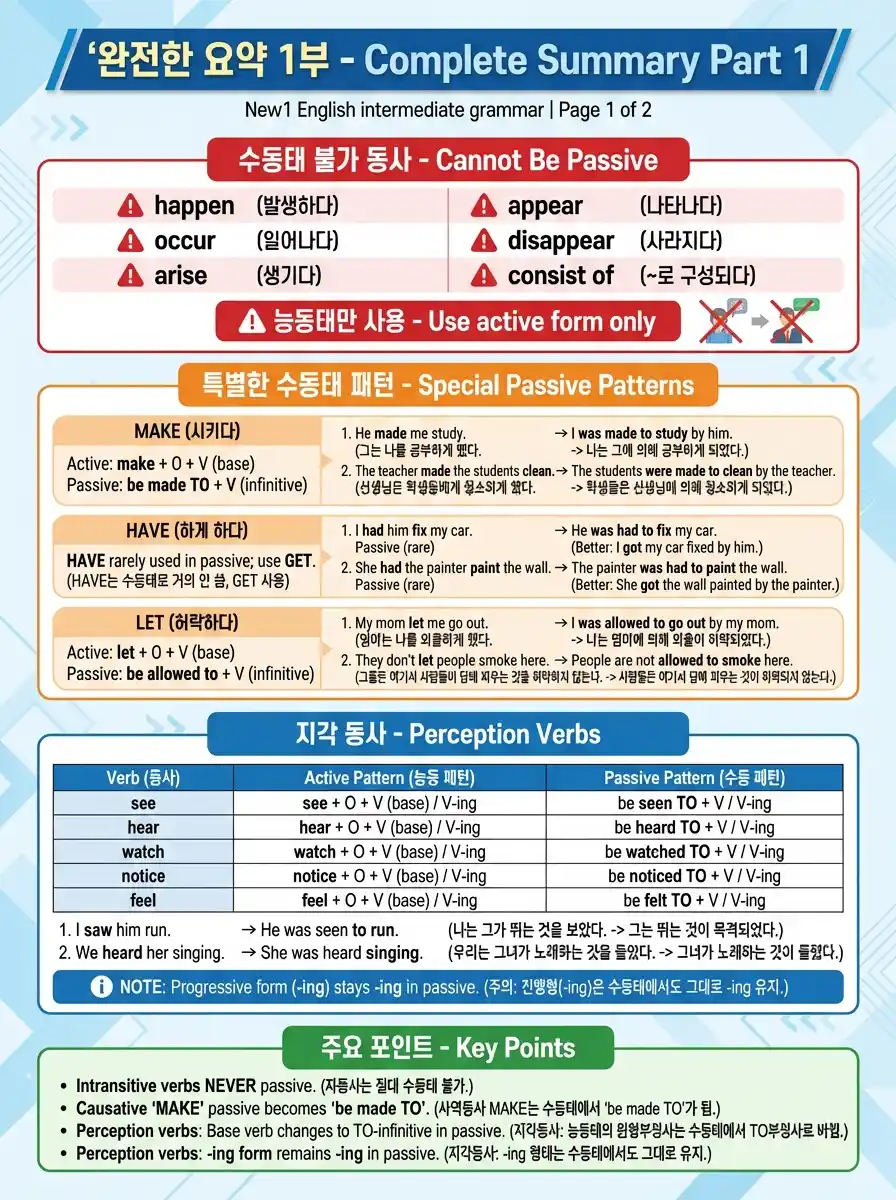 사역동사 수동태 — make→be made to / let→be allowed to / have→get 변환 패턴