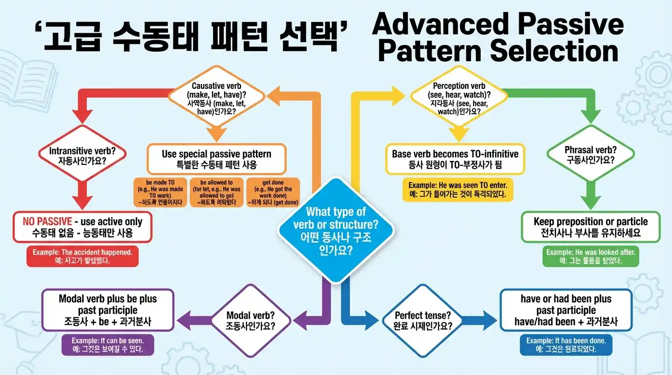 동사구 수동태 — look after/take care of/laugh at/look up to/bring up 등 7가지 관용구 수동태