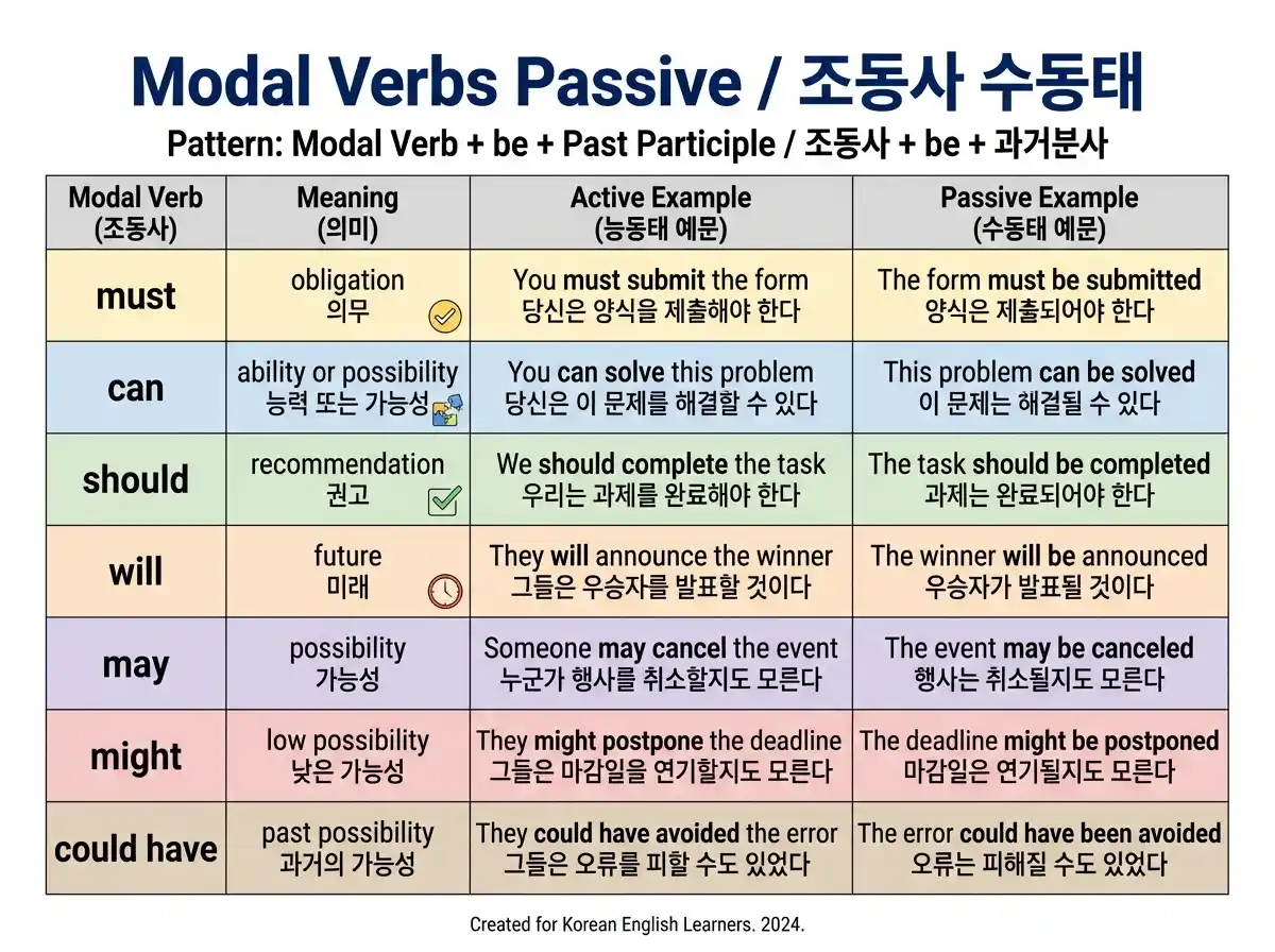 by 이외 전치사 수동태 — be interested in/surprised at/satisfied with/worried about 등 11가지