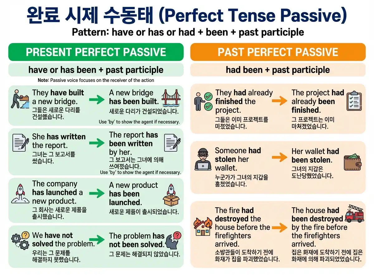 완료형 수동태 — have/has been + p.p. 현재완료, had been + p.p. 과거완료 수동태 4패턴