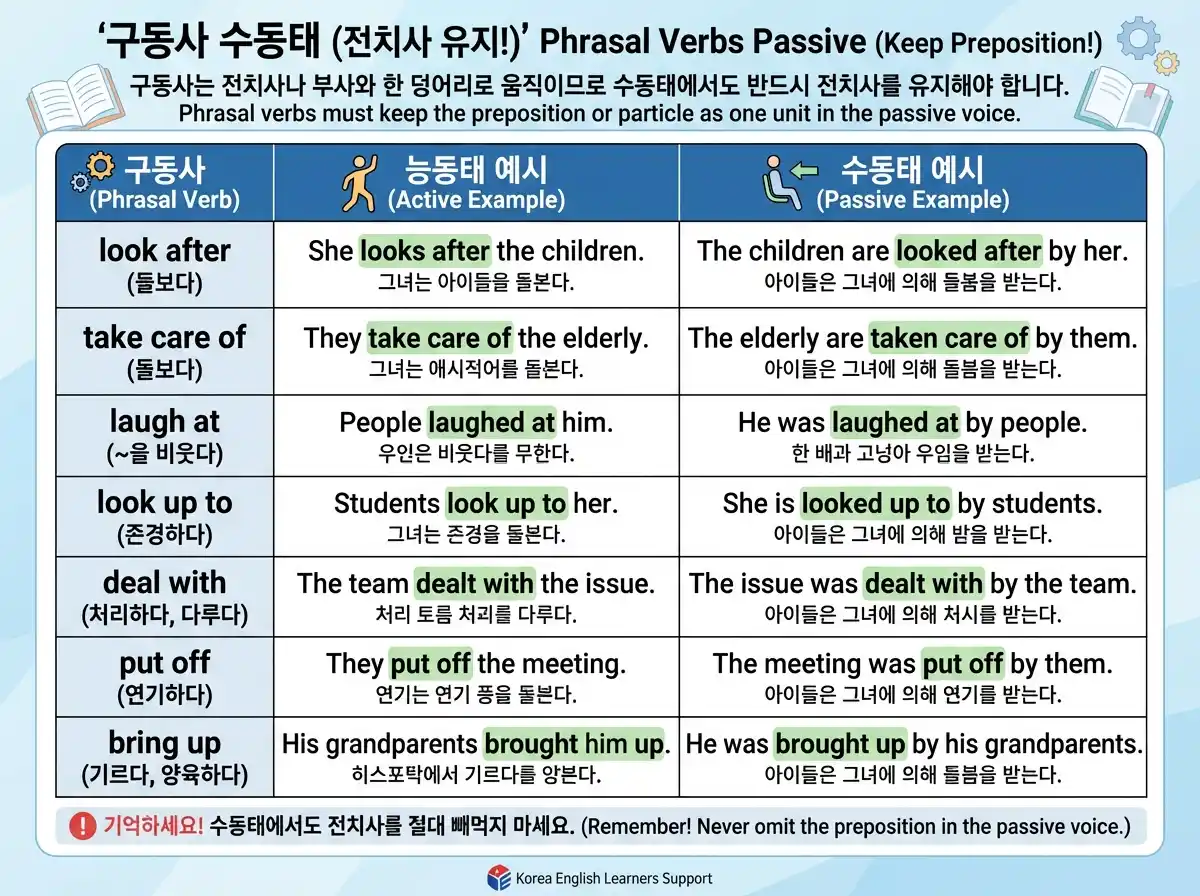 수동태 심화 패턴 비교 — 사역·지각·동사구·전치사 수동태 총정리 한눈에 보기