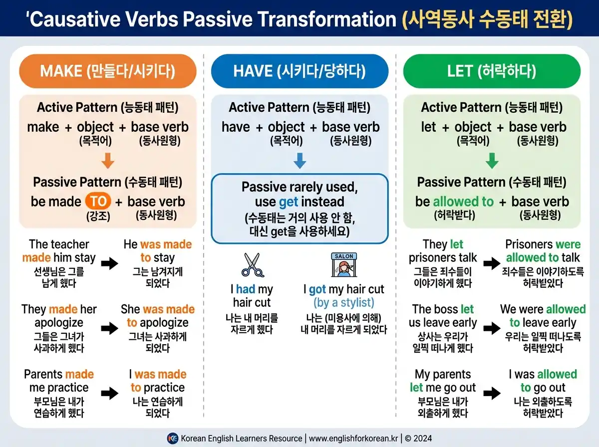수동태 심화편 완전 정리 1/2 — 7가지 핵심 패턴 총정리 + 자동사 주의사항