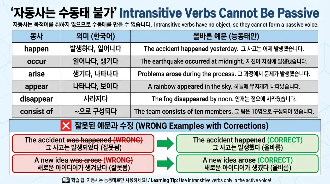 수동태 심화편 완전 정리 2/2 — 전치사 관용표현 11가지 + 학습 전략 + 오류 유형