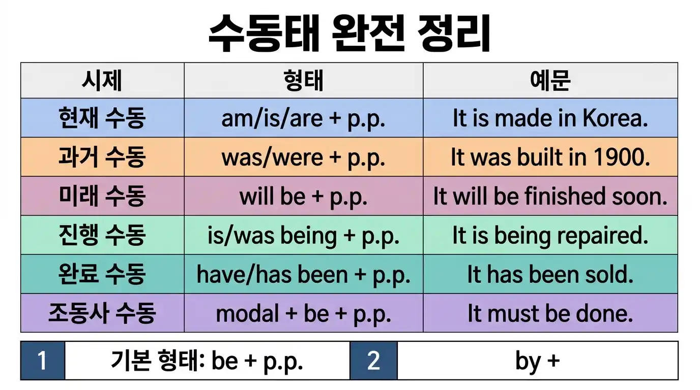 수동태 완전 정리 요약