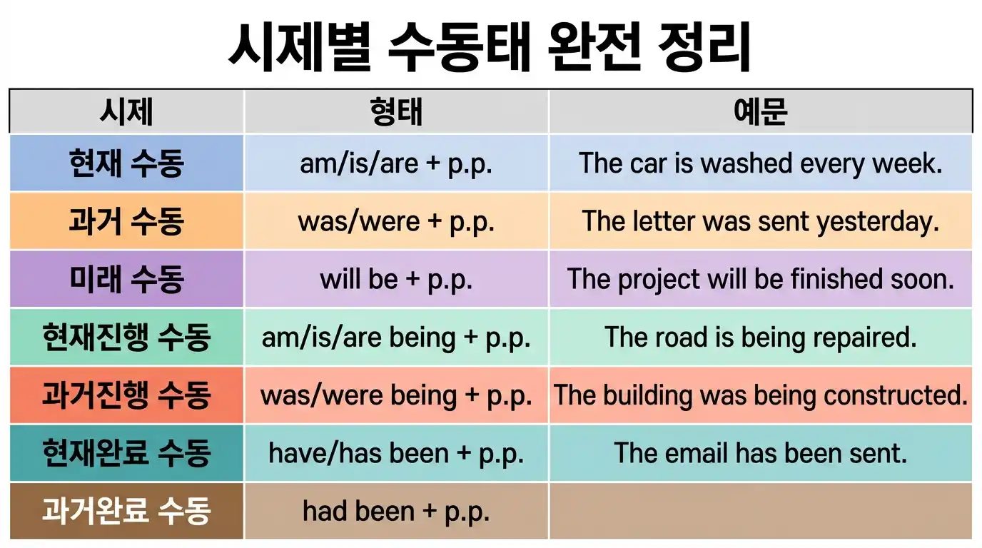 시제별 수동태 완전 정리 표
