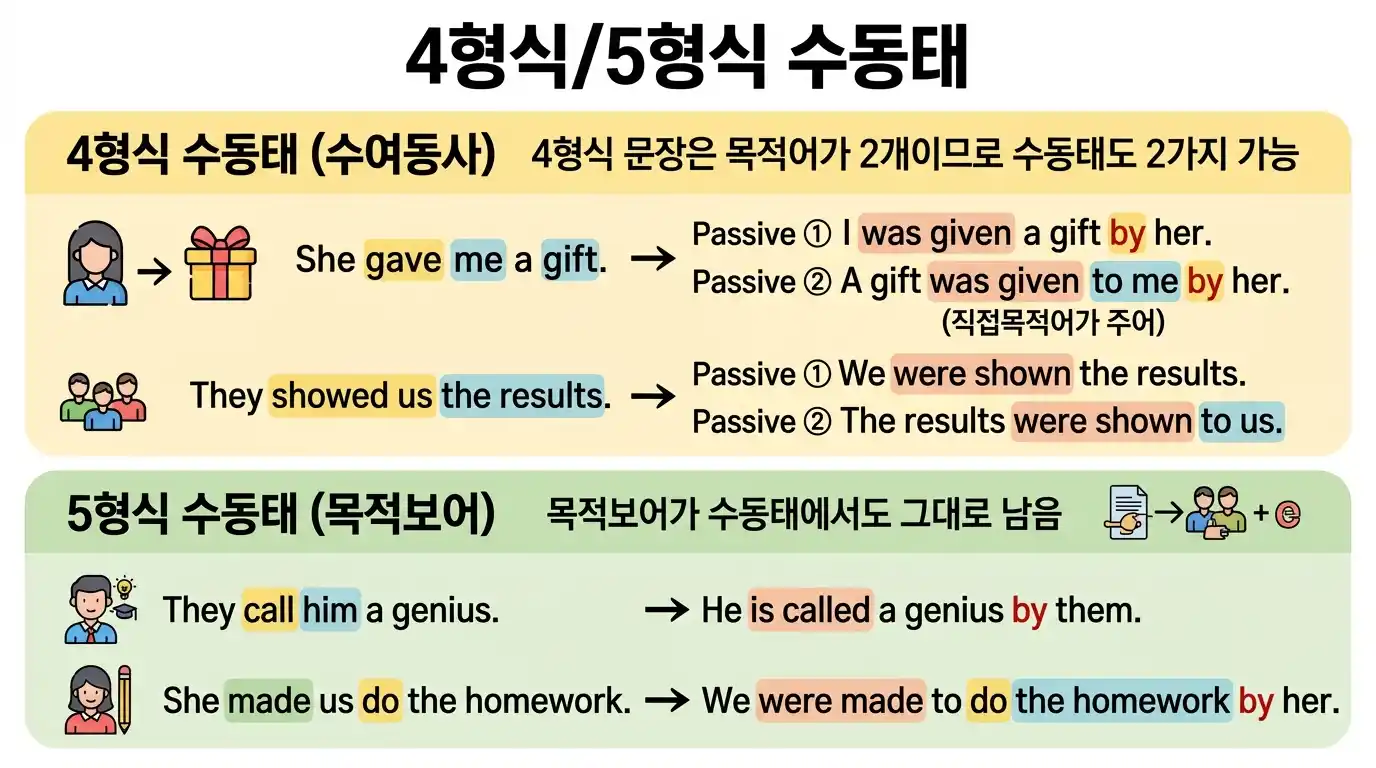 4형식/5형식 수동태