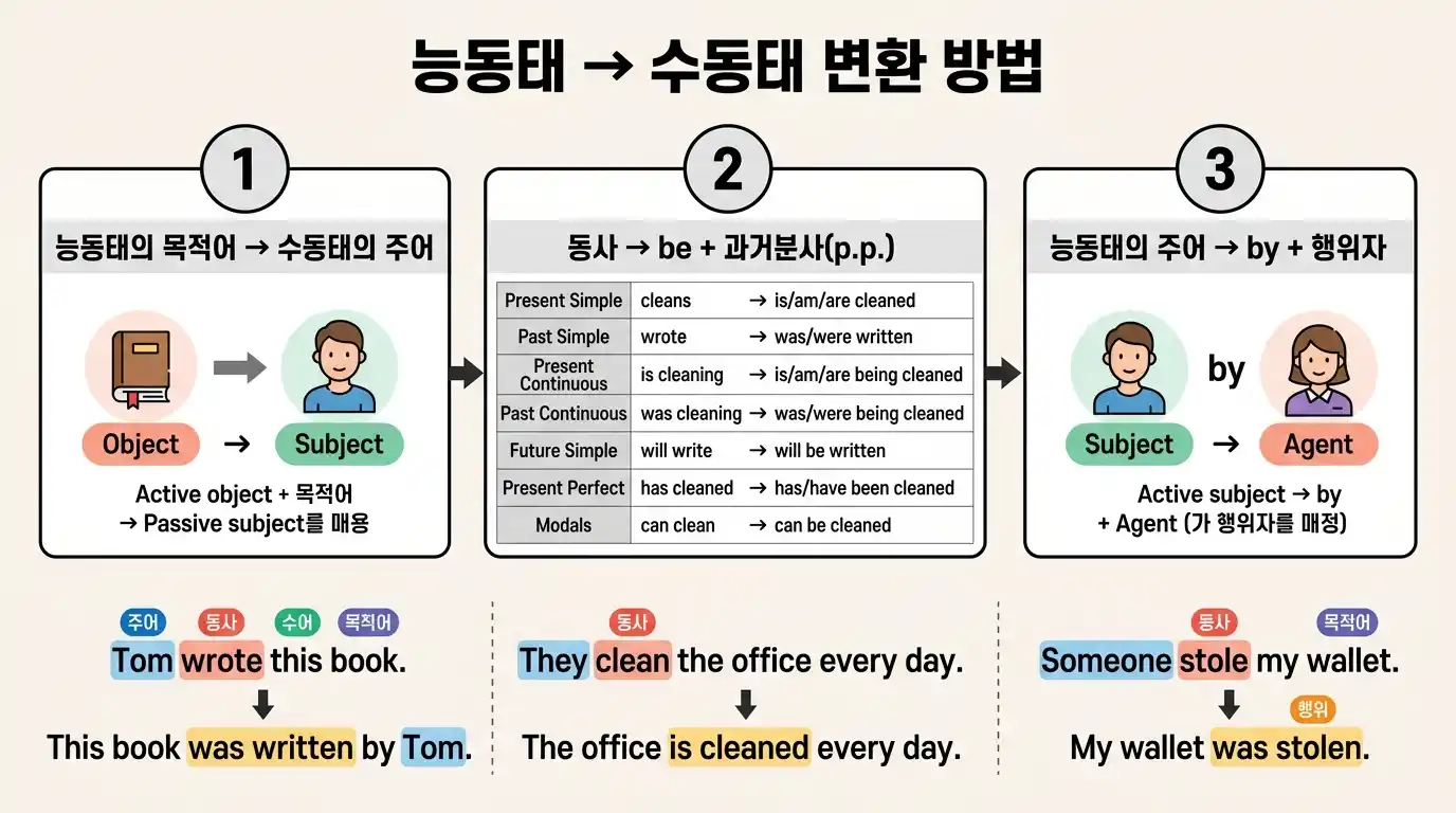 능동태에서 수동태로 변환하는 3단계 방법