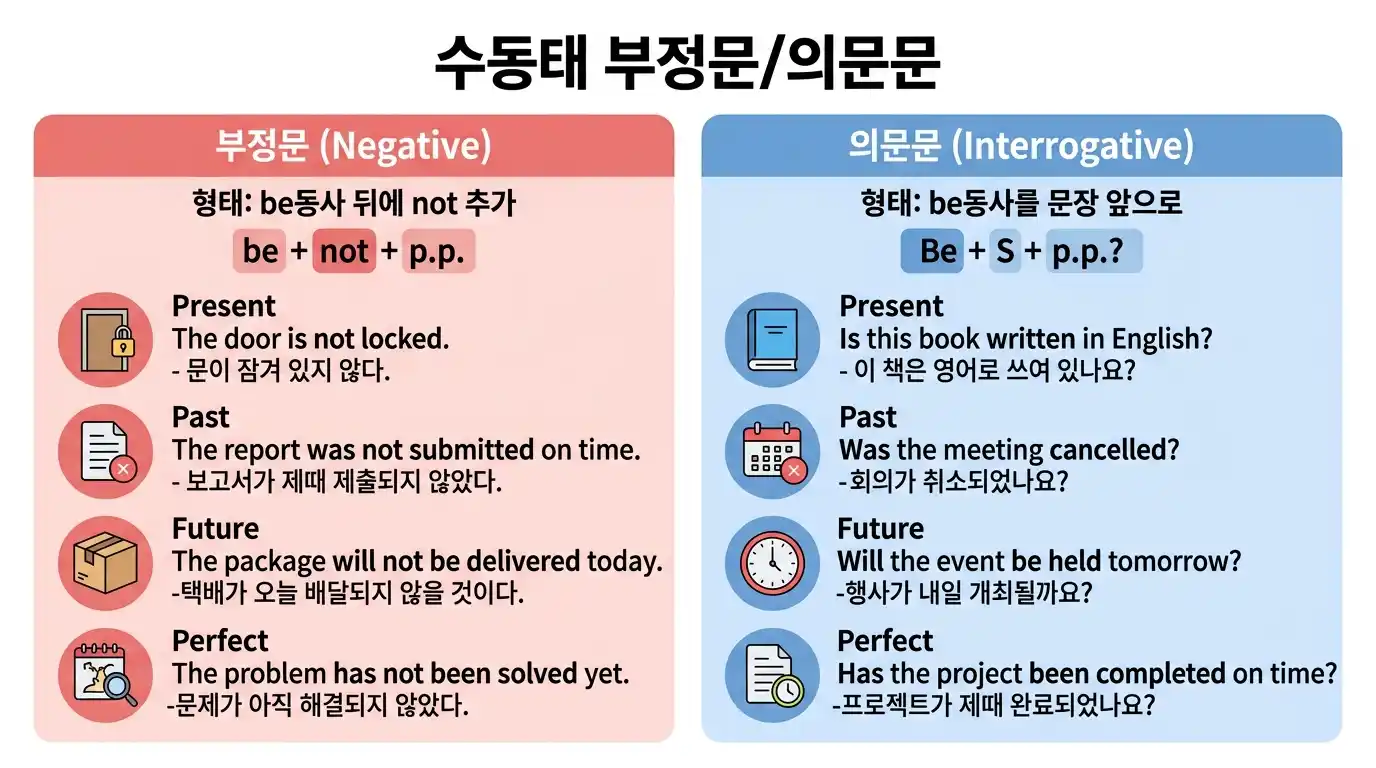 수동태 부정문과 의문문