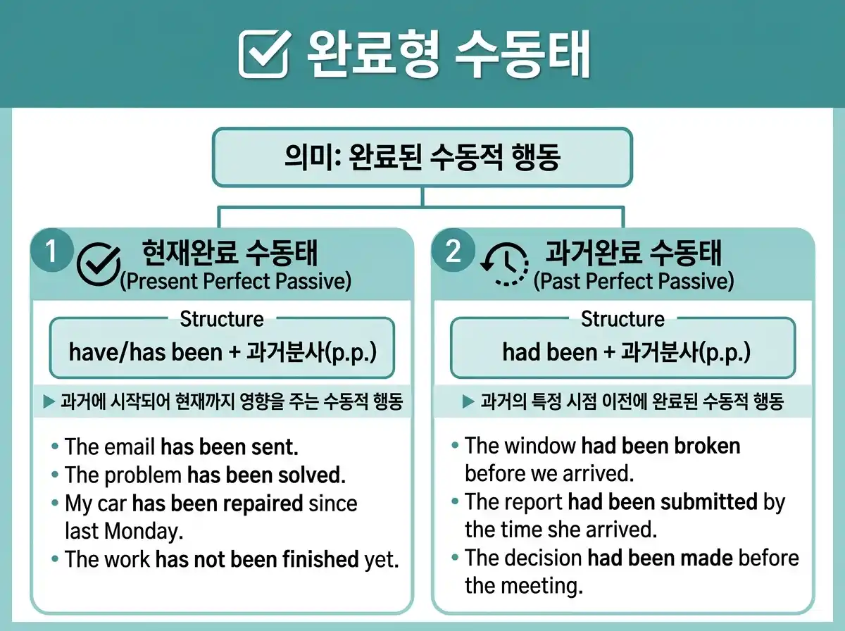 완료형 수동태 - 현재완료/과거완료