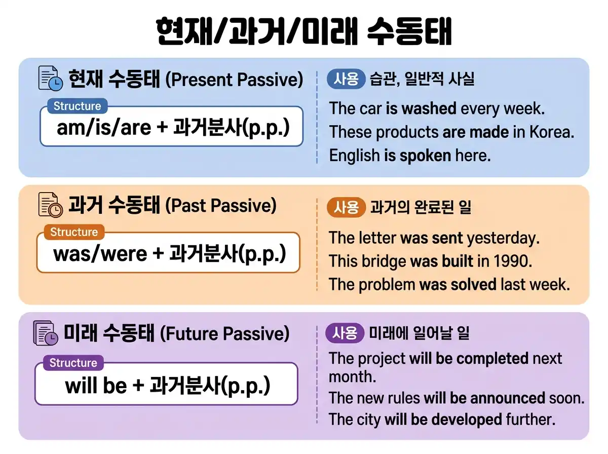 현재/과거/미래 수동태 상세 설명