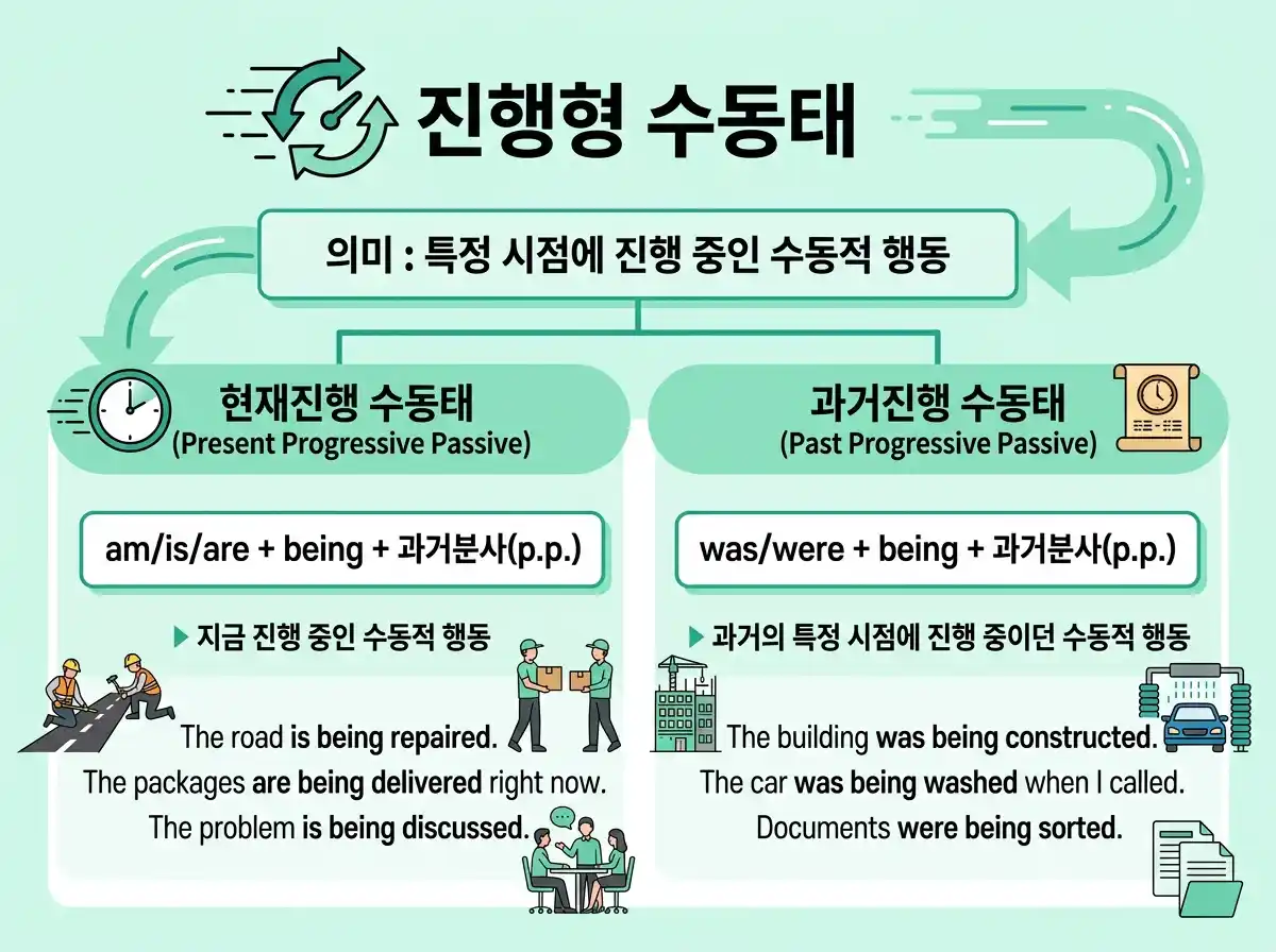 진행형 수동태 - 현재진행/과거진행