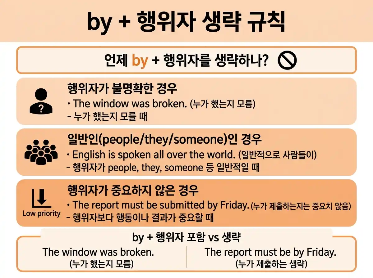 by + 행위자 생략 규칙