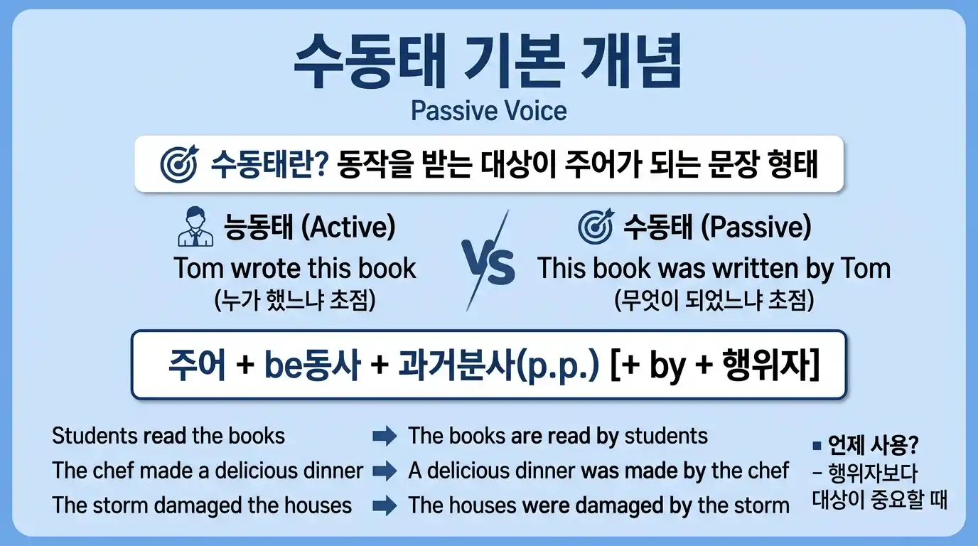 수동태 기본 개념 - 능동태 vs 수동태