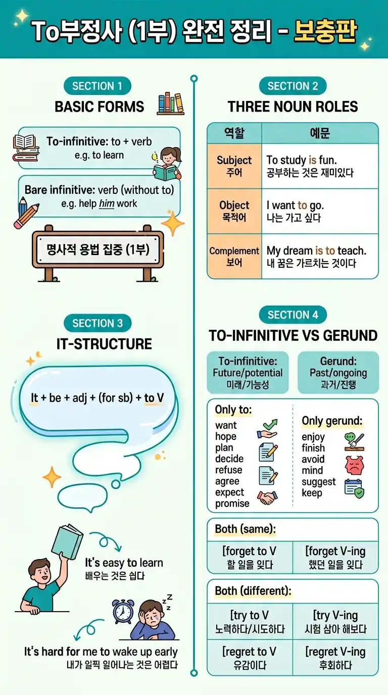 To부정사 (1부) 완전 정리 — BASIC FORMS, 명사 역할 3가지, IT-STRUCTURE, to부정사 vs 동명사 핵심 요약