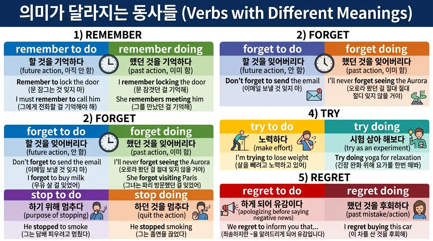 의미가 달라지는 동사들 — remember/forget/stop/try/regret + to do vs doing 완벽 구분