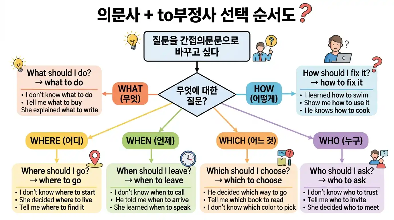 의문사 + to부정사 선택 순서도 — what/how/where/when/which/who + to V 플로우차트