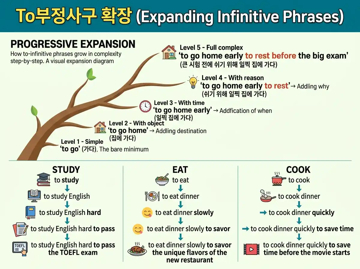 To부정사구 확장 (Expanding Infinitive Phrases) — Level 1~5 단계별 구 확장 구조