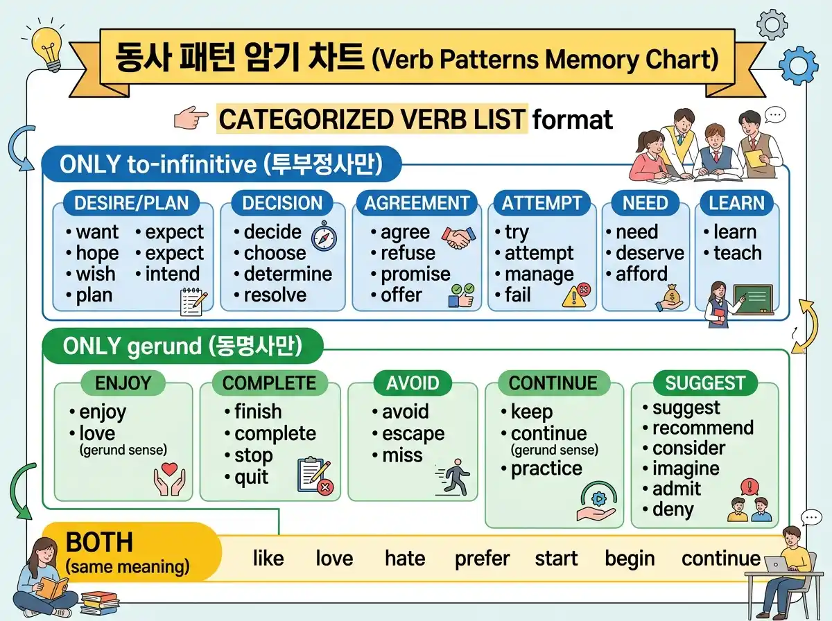동사 패턴 암기 차트 — to부정사만/동명사만/둘 다 취하는 동사 분류 (DESIGN/ENJOY/COMPLETE/AVOID/CONTINUE/SUGGEST)