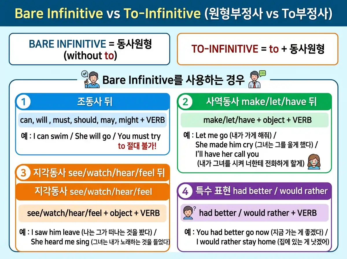 원형부정사 vs To부정사 — 조동사 뒤, 사역동사 make/let/have, 지각동사 see/watch/hear/feel, had better/would rather
