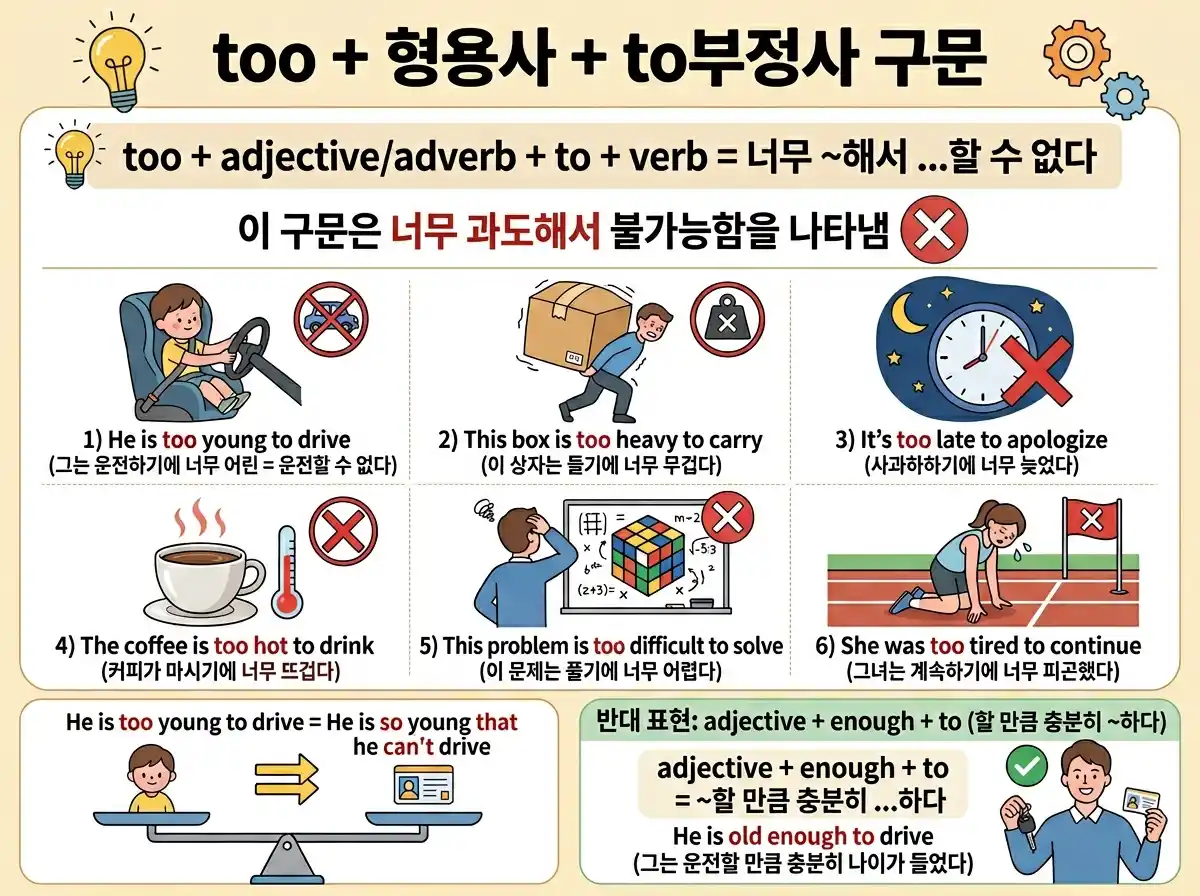 too + 형용사 + to부정사 — 너무 ~해서 …할 수 없다 (불가능 표현) + adjective + enough + to 변환