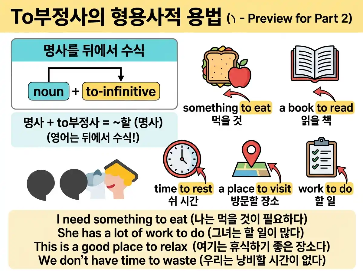 To부정사의 형용사적 용법 (Part 2 예고) — noun + to-infinitive: something to eat, a book to read, a place to visit