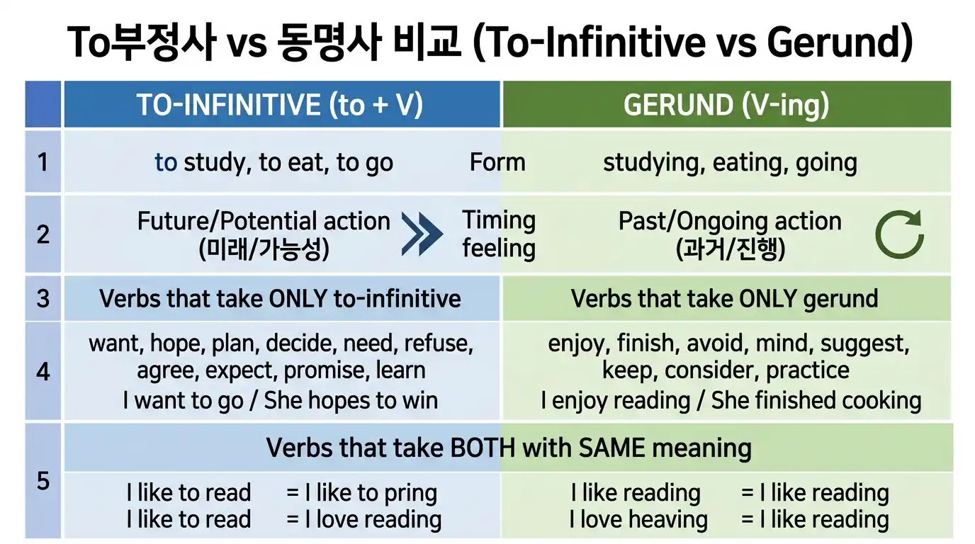 To부정사 vs 동명사 비교 — Form/Feeling/전용동사/양쪽 가능 동사 5가지 비교 포인트