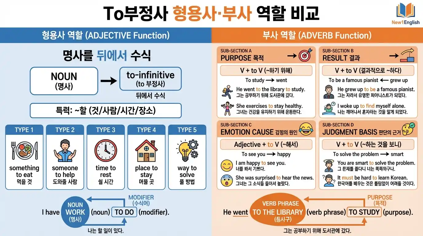 To부정사 형용사·부사 역할 비교 종합 — 명사 뒤 수식 TYPE 1~5 + 부사 역할 PURPOSE/RESULT/EMOTION CAUSE/JUDGMENT BASIS