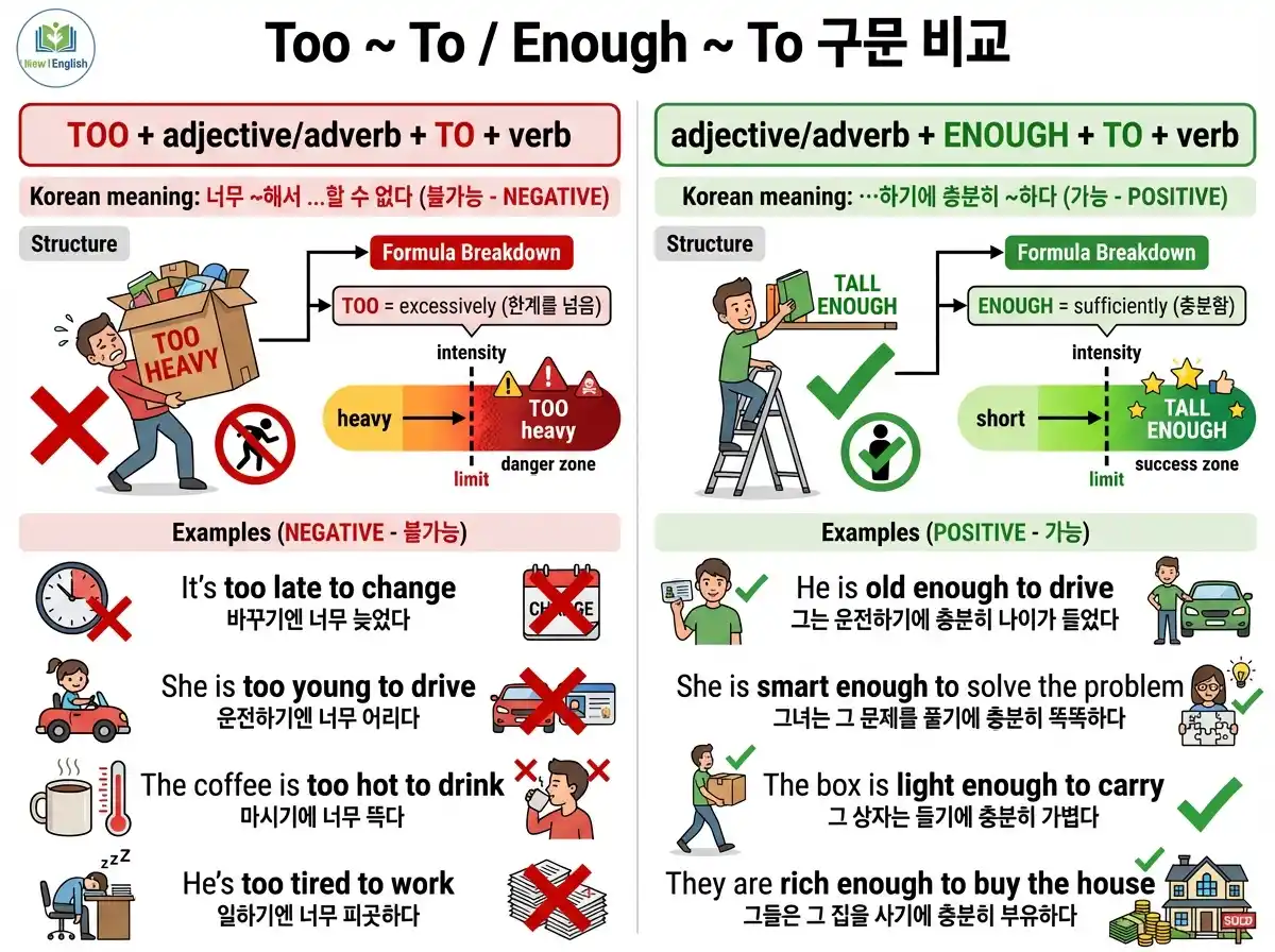 Too~To / Enough~To 구문 비교 — TOO=한계 초과(불가능) vs ENOUGH=충분함(가능) 시각화 + 예문 4가지씩