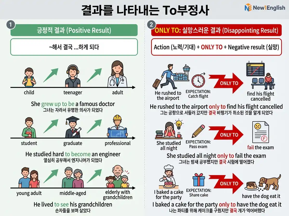 결과를 나타내는 To부정사 — 긍정적 결과(grew up to be / studied hard to become) vs ONLY TO: 실망스러운 결과 3가지 예시