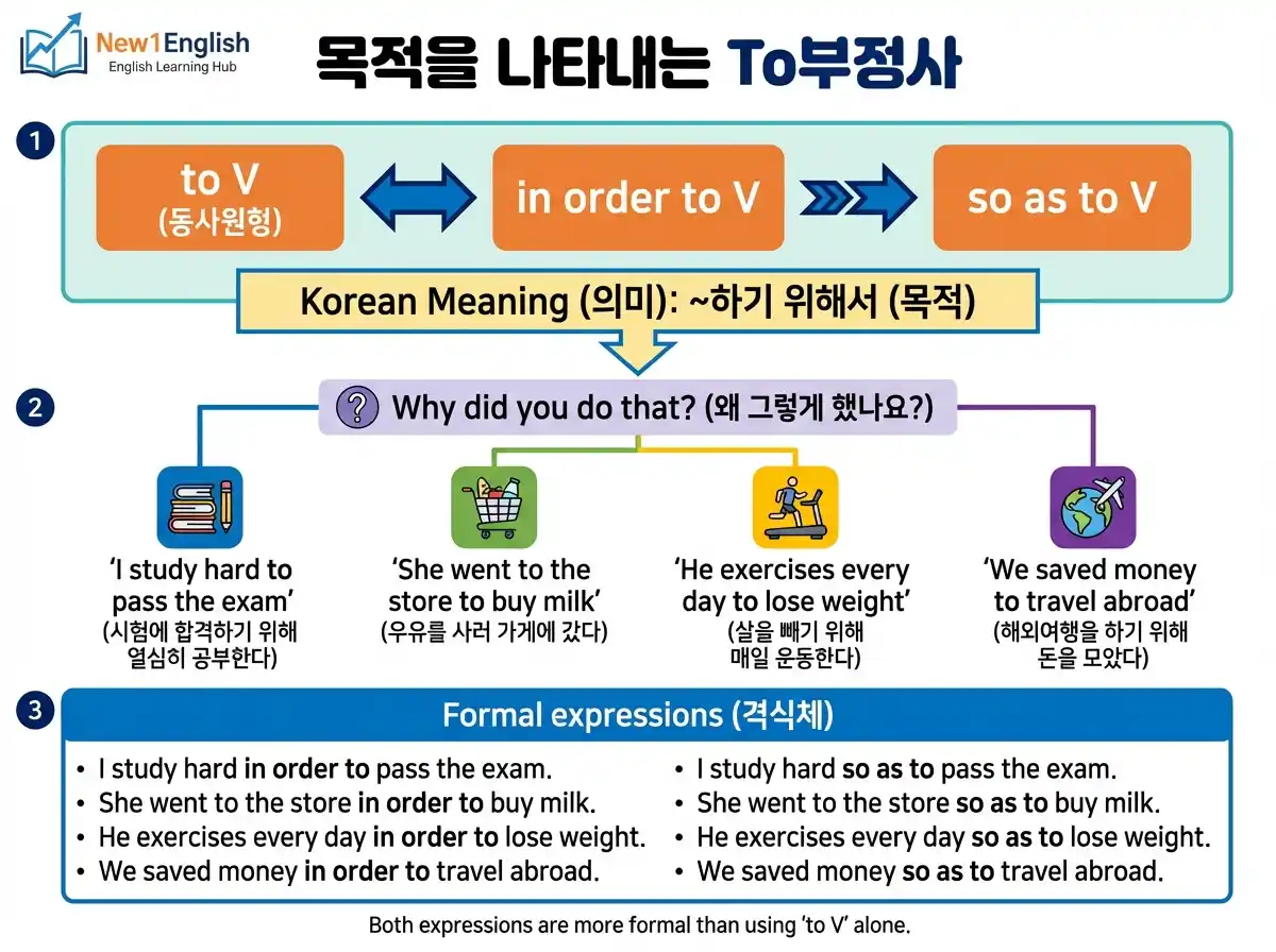 목적을 나타내는 To부정사 — to V = in order to V = so as to V, 4가지 예문 + 격식체 표현