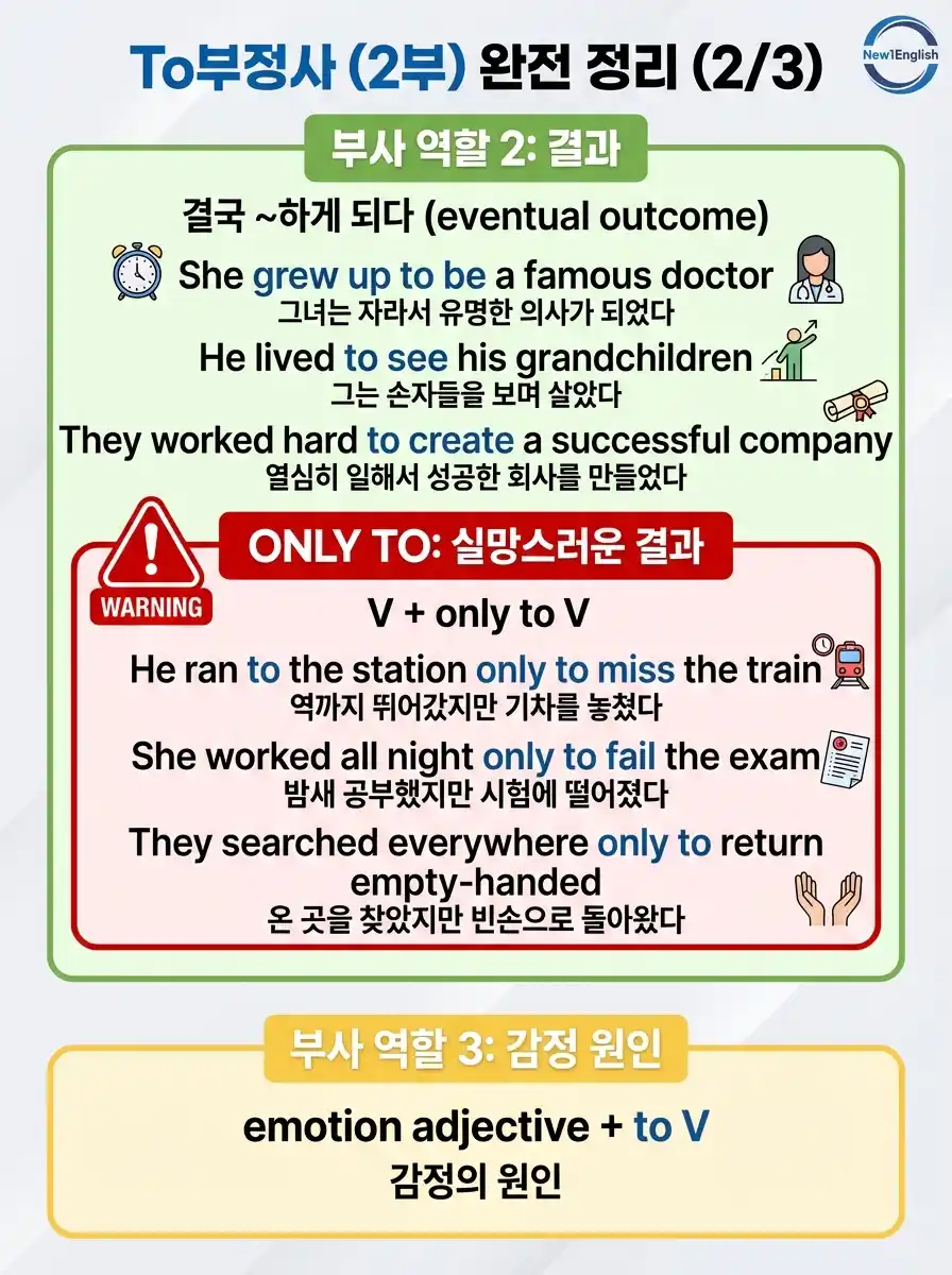 To부정사(2부) 완전 정리 2/3 — 부사 역할 2: 결과(grew up to be) + ONLY TO(실망스러운 결과) + 부사 역할 3: 감정 원인