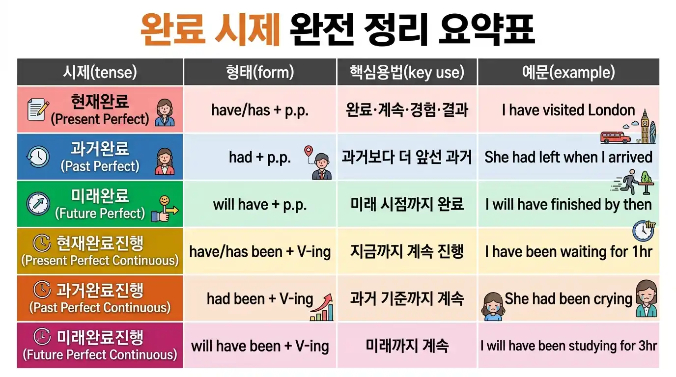 완료 시제 완전 정리 요약표