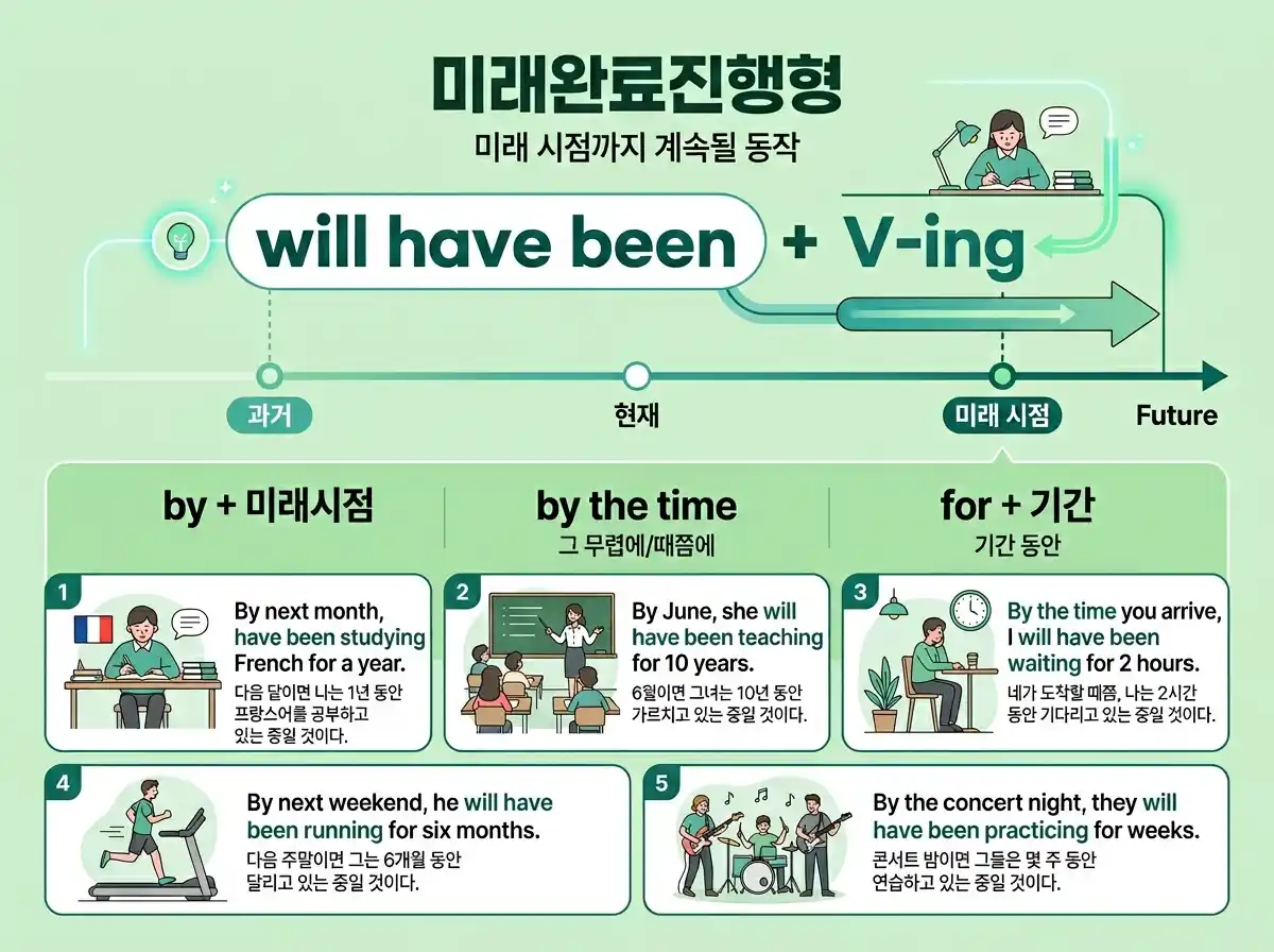 미래완료진행형 will have been + V-ing