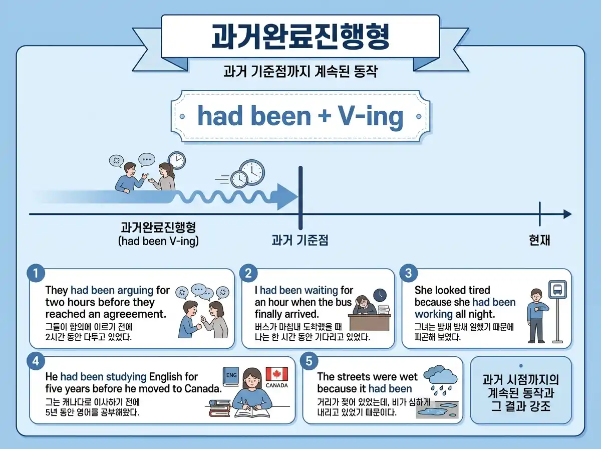 과거완료진행형 had been + V-ing