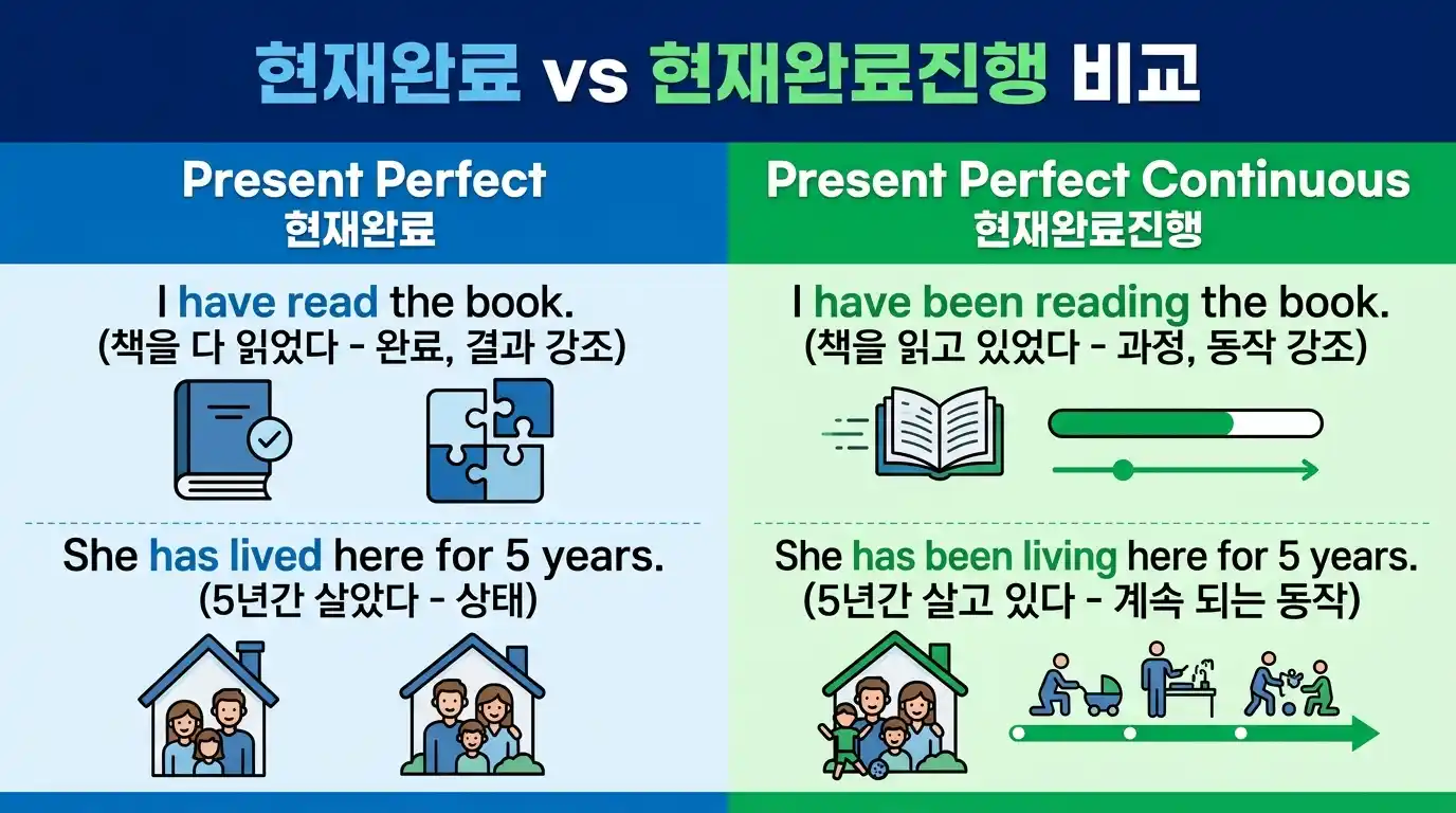 현재완료 vs 현재완료진행형 비교